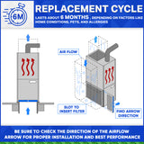 Honeywell 20x20x4 Furnace Filter Model # FC100A1011 MERV 10. Actual Size 19 15/16" x 19 3/4" x 4 3/8" Aftermarket. Case of 3